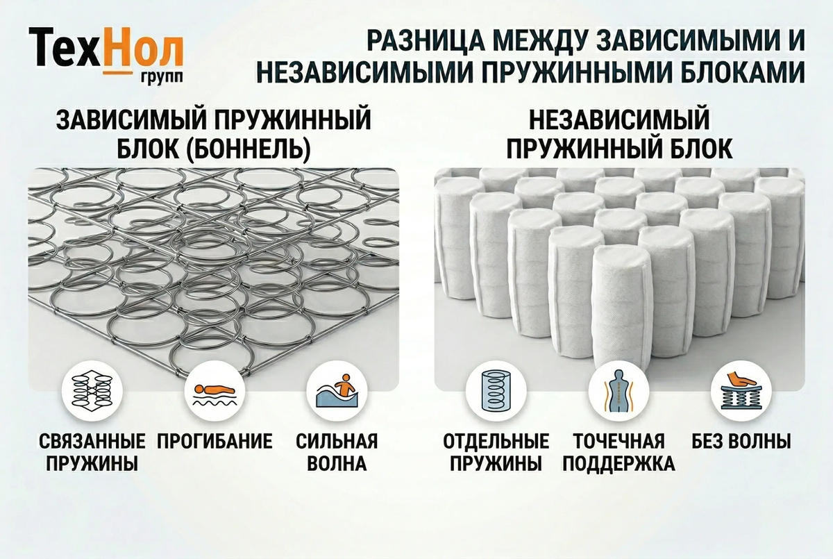 Разница пружинных блоков
