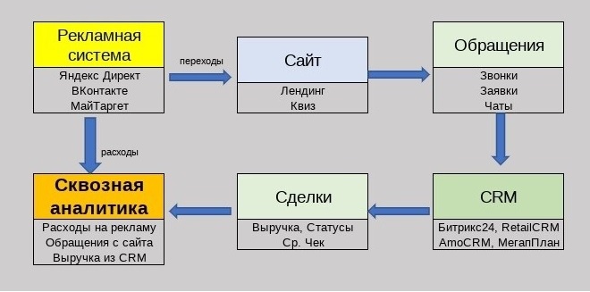 общая схема сквозной аналитики