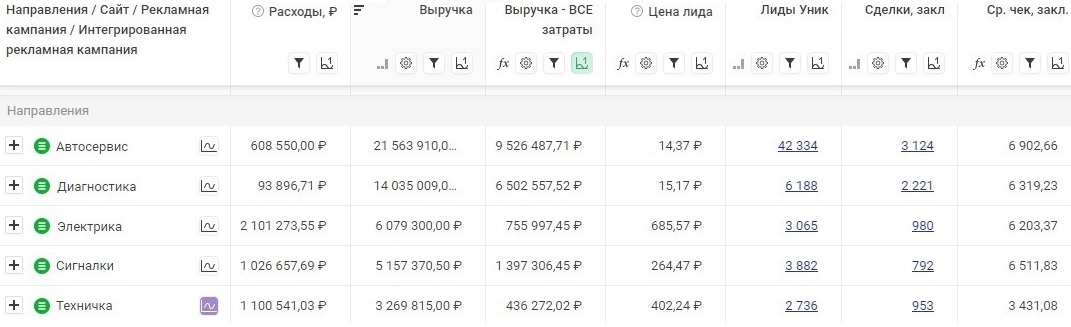 прибыльности направлений/услуг автосервиса