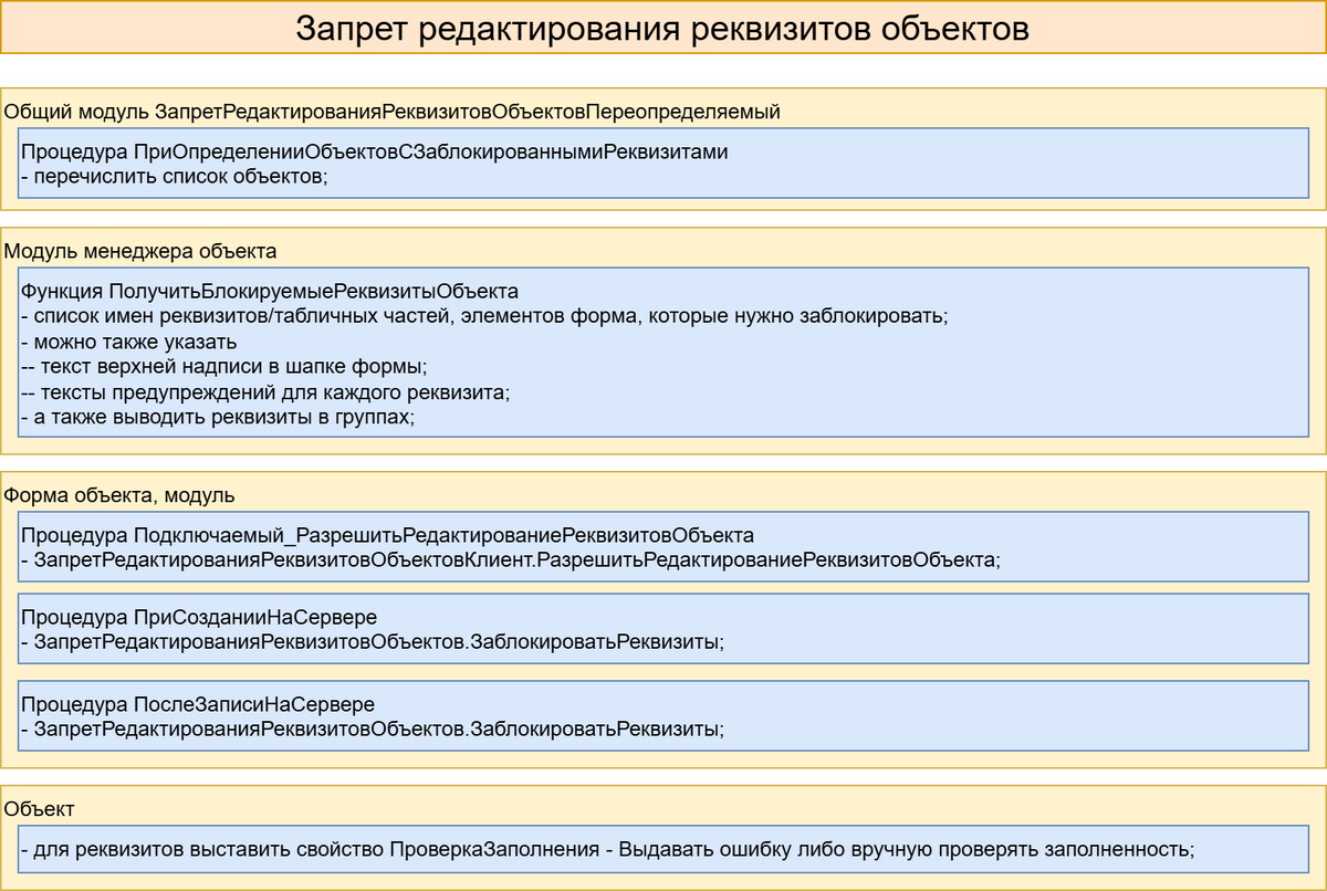 Настройка запрета редактирования реквизитов объектов