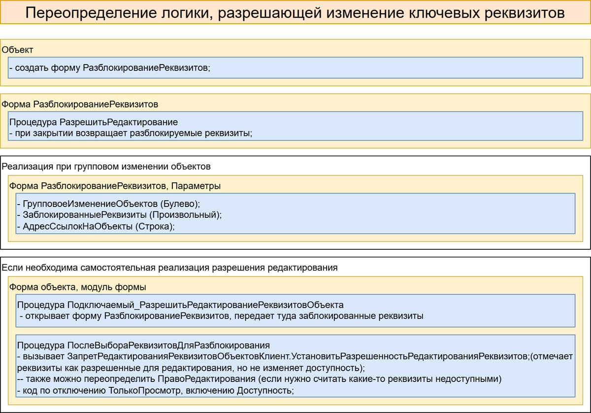 Настройка переопределения логики, разрешающей изменение ключевых реквизитов