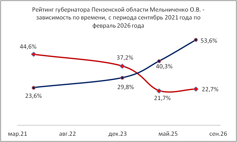 22 процента это много или мало? Красный - рейтинг, синий - антирейтинг