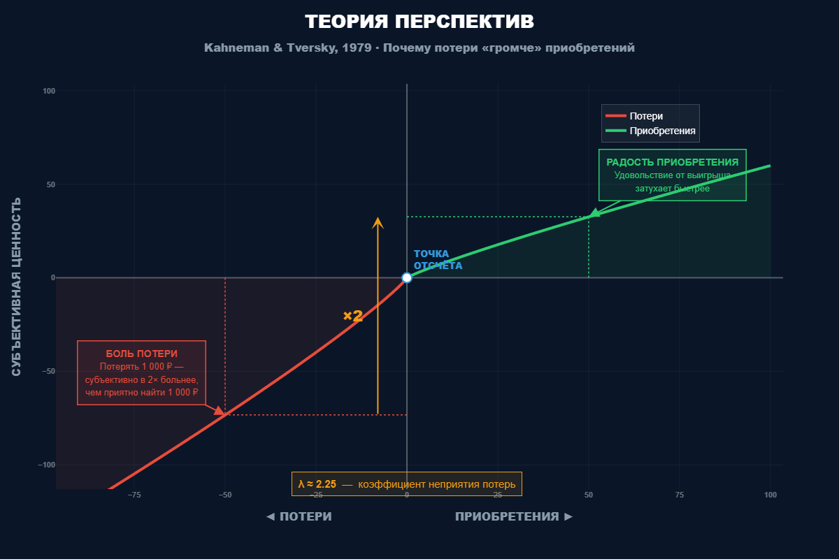 Боль утраты расчеты