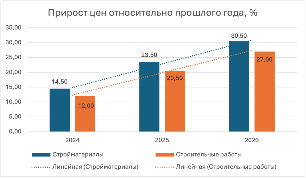 Год от года цены только растут