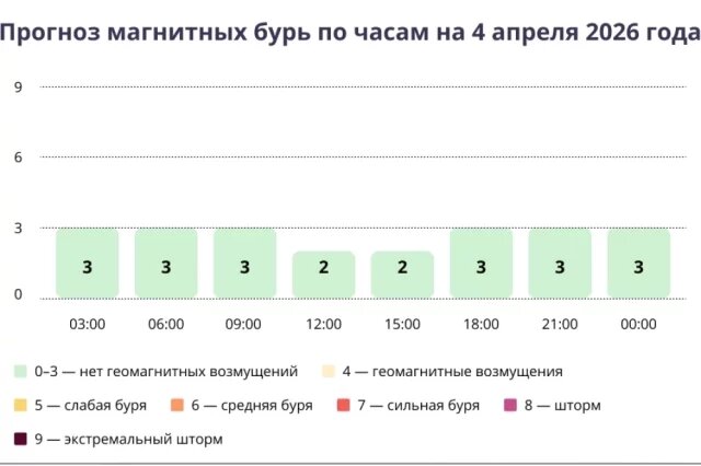    Прогноз магнитных бурь по часам на 4 апреля 2026 года. Инфографика