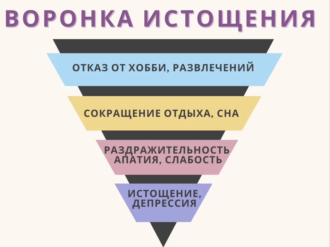 Елена Клюева
https://tenchat.ru/media/2257220-voronka-istoscheniya