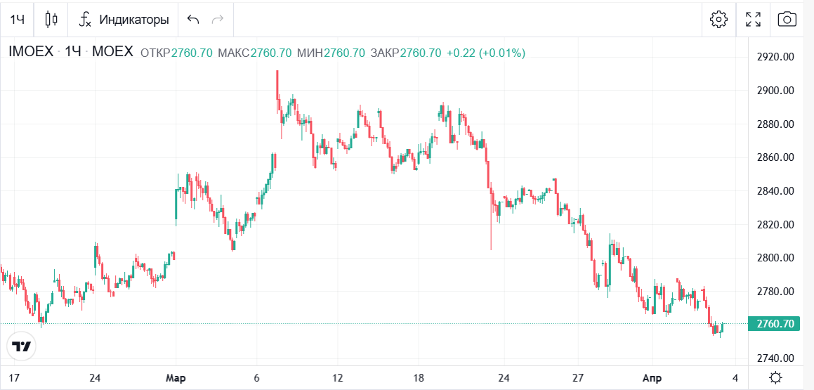 Скрин отсюда https://bcs-express.ru/kotirovki-i-grafiki/imoex
