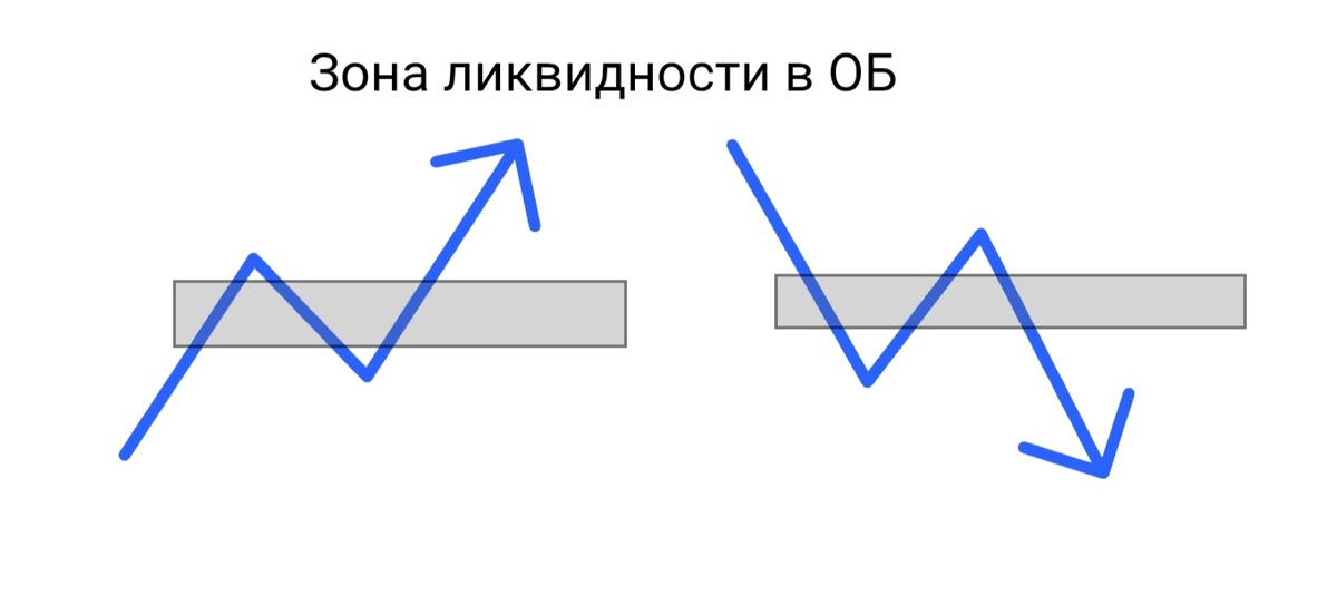 Зона ликвидности в ордер  блоке