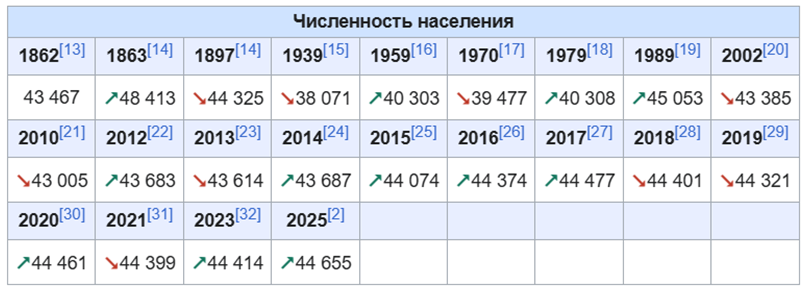 7 мая (по классической версии) основан город-крепость, численность населения которого почти не изменилась за последние 160 лет