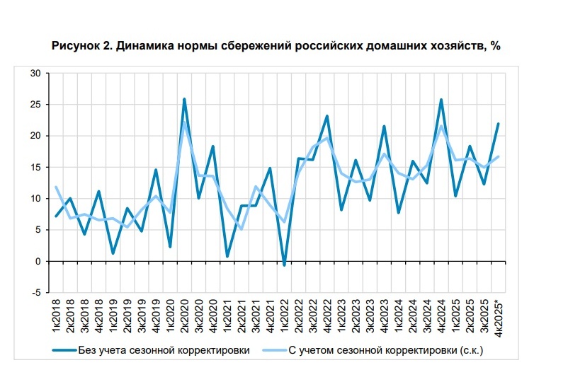 ЦБ впервые посчитал норму сбережений россиян - это 16%. Как высокая ключевая ставка помогает длинным инвестициям