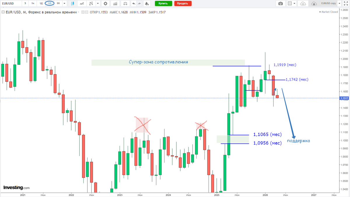 Евродоллар, месячные свечи