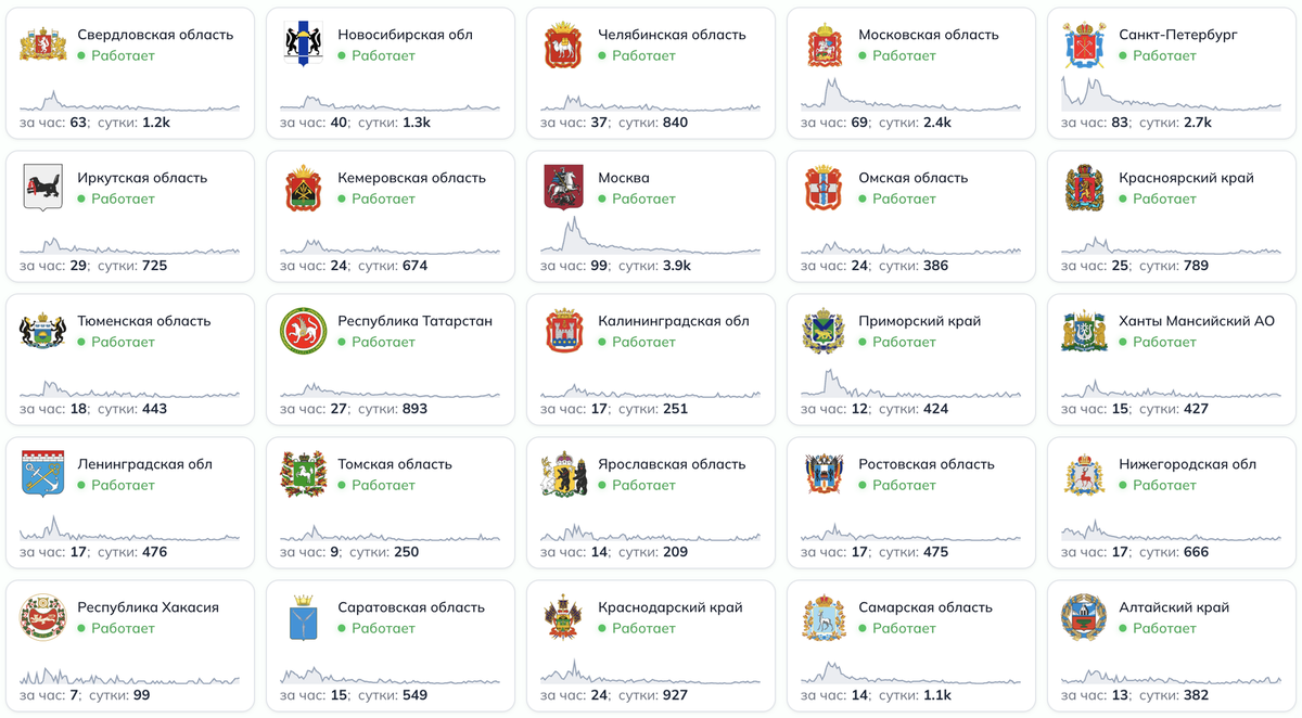    Например, так выглядит ситуация с жалобами пользователей в 25 регионах России 4 апреля