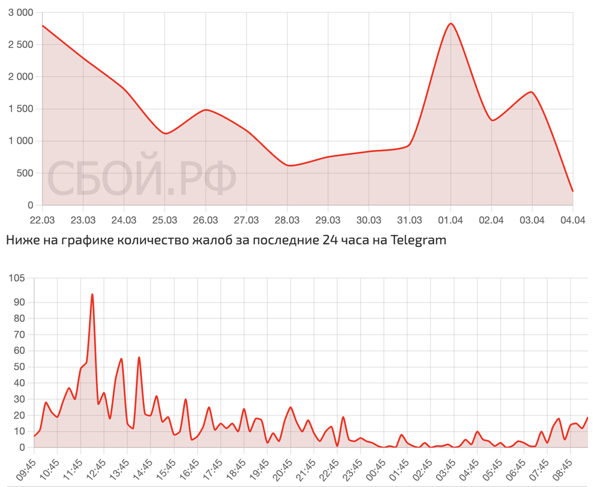    Сбои за последнее время
