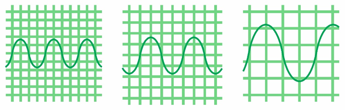 На рисунке, стилизовано показано масштабирование пространства. К примеру, по центру на Земле. Слева при приближении к Солнцу, справа при удалении от Солнца. Зеленые клетки – эфир, электромагнитная волна везде одинакова.