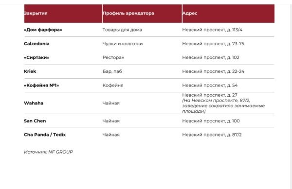Закрытия на Невском проспекте. Источник: NF Group