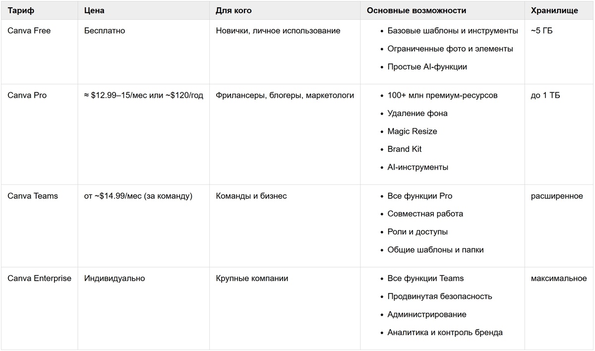 Тарифы Canva