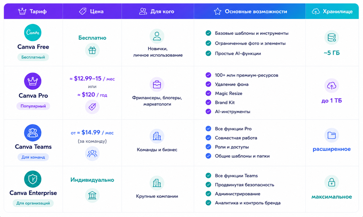 Тарифы Canva