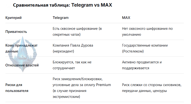 Сравнительная таблица: Telegram vs MAX