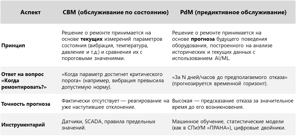 Рис. 1 — Ключевые различия между стратегиями CBM и PdM.