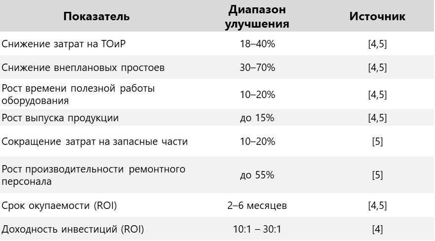 Рис. 2 — Экономические эффекты от внедрения предиктивной аналитики.