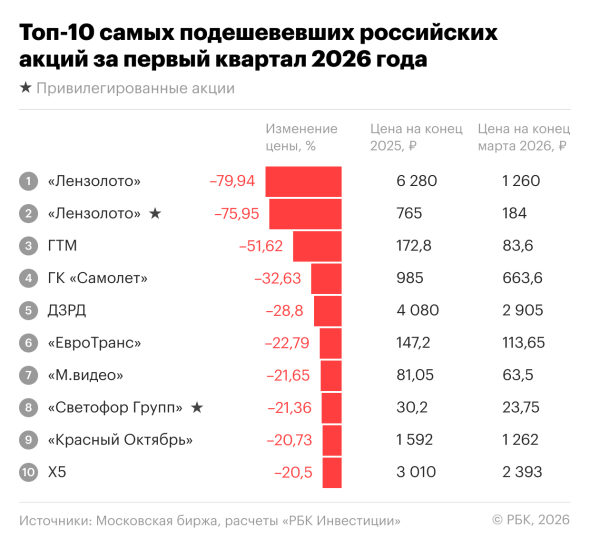 Источник: РБК Инвестиции