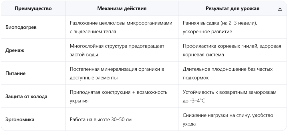 Преимущества тёплого короба для огурцов