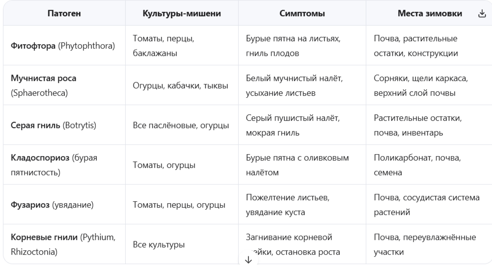 Основные возбудители болезней тепличных культур