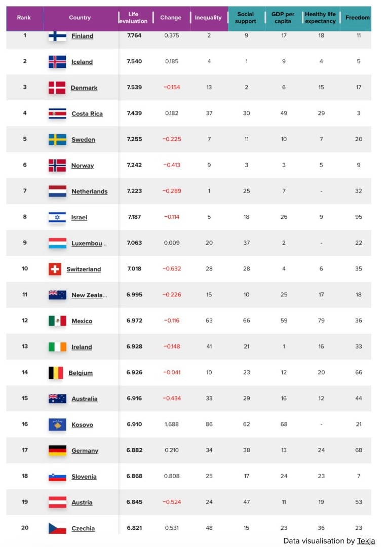    Украина подтвердила звание самой несчастной страны Европы