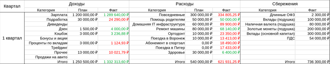 Подвожу итоги первого квартала