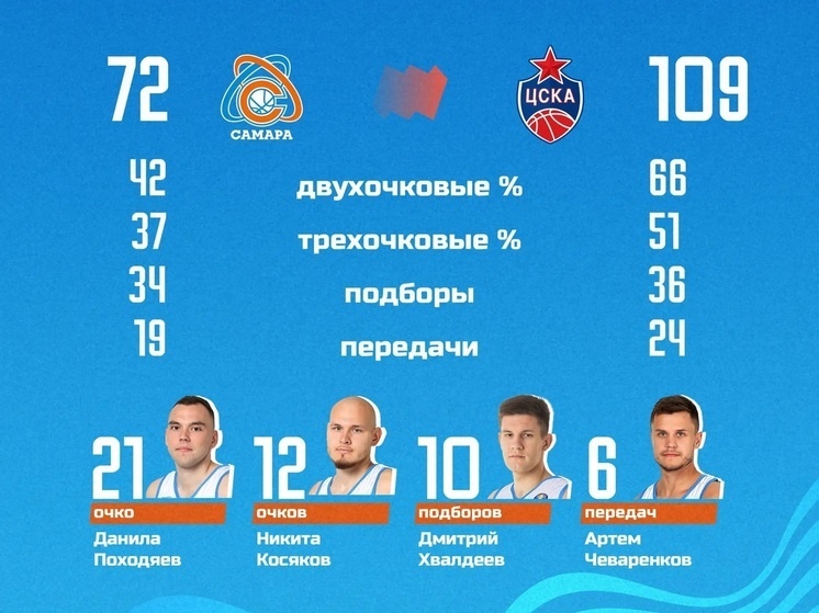     БК "Самара" выиграла 2 из 36 матчей и прочно обосновалась на дне турнирной таблицы