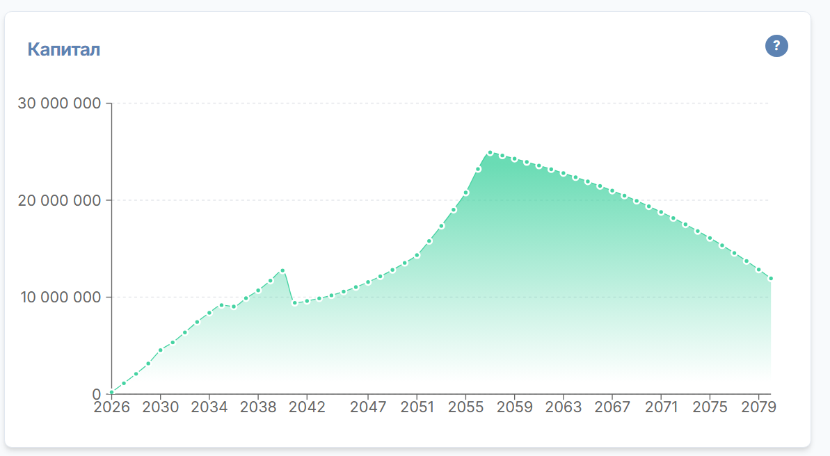 График роста капитала в приложении LFP — финансовое планирование на годы вперёд