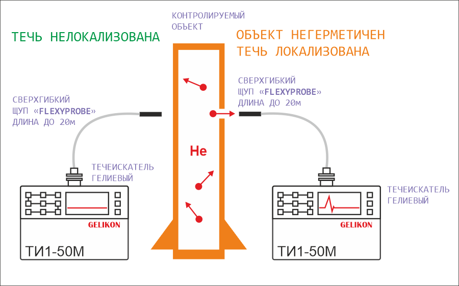 Метод щупа. НПО «Геликон»