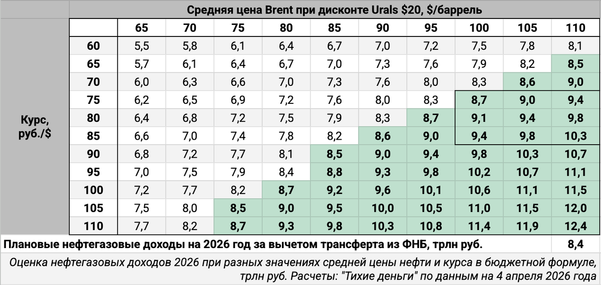 Оценка нефтегазовых доходов за вычетом трансферта из ФНБ.