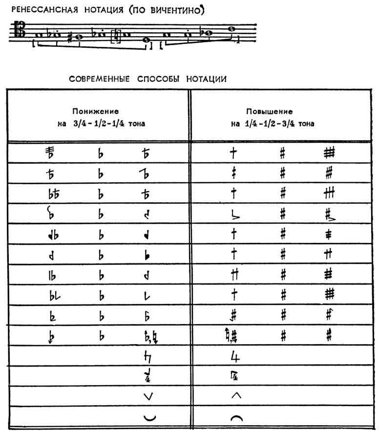 Один из вариантов записи микрохроматики. Источник: Яндекс картинки