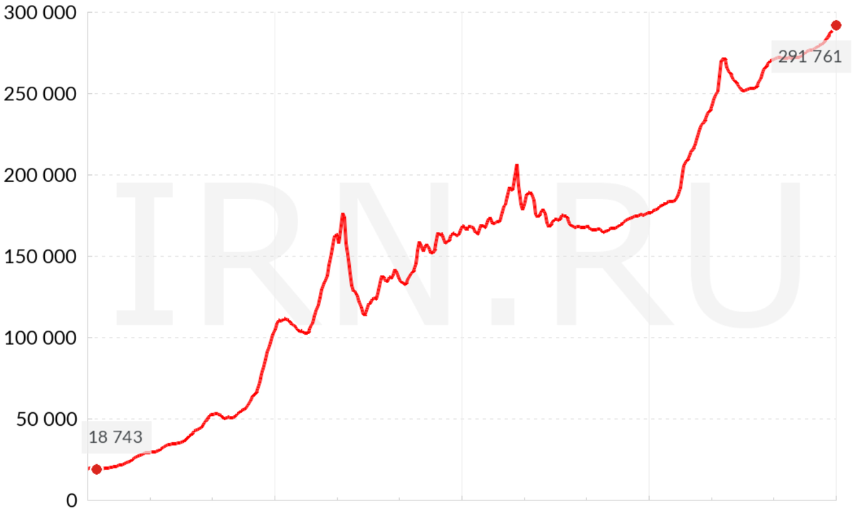 Цена квадратного метра жилья в Москве с сайта irn.ru