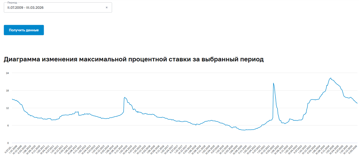 Динамика процентной ставки по вкладам с сайта ЦБ