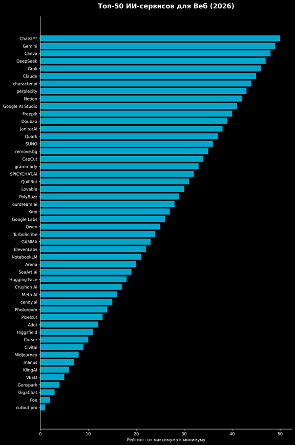 Топ-50 ИИ Web