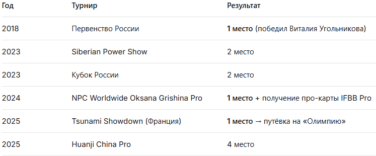 таблица побед и поражений Сергея