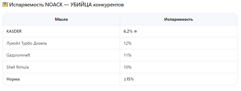 Что это значит? Масло KASDER испаряется в 2 раза меньше аналогов! Меньше угара — реже доливаете — экономите деньги.