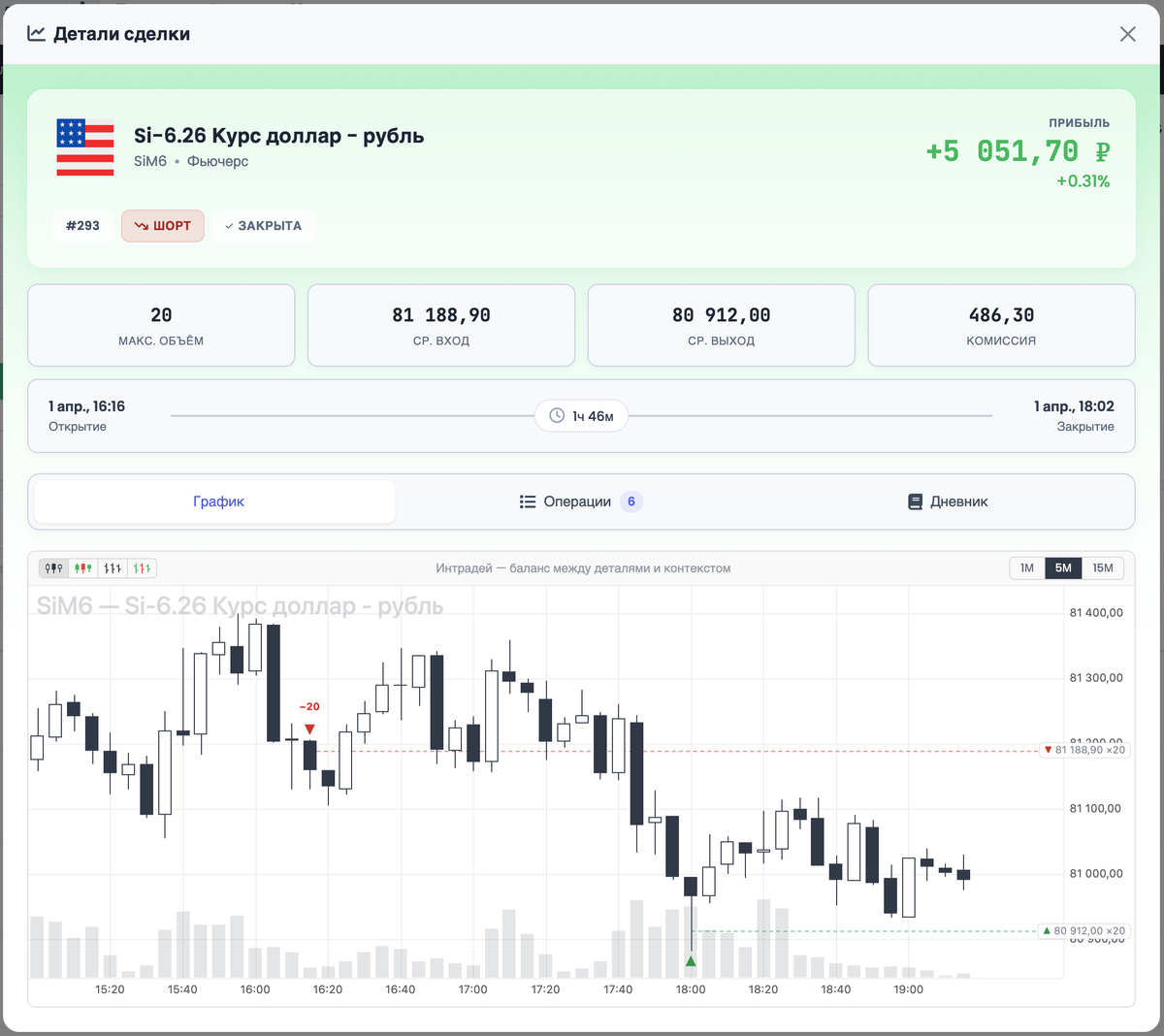 Детали сделки в ИнвестФордж