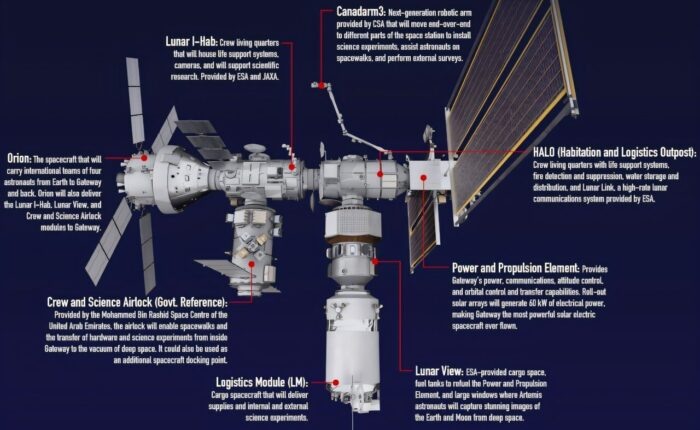Лунный шлюз (Lunar Gateway). Источник: NASA