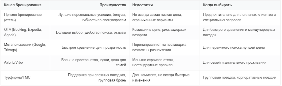 Каналы бронирования — ключевые характеристики