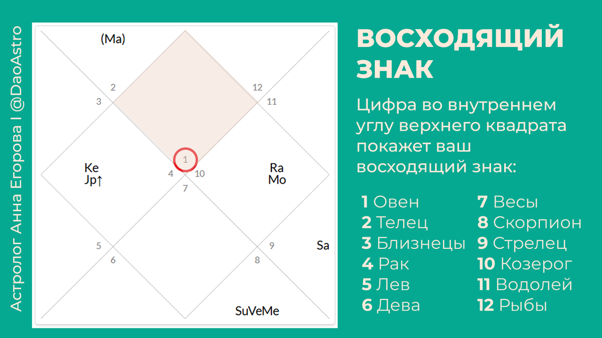 Восходящий знак зодиака в ведической астрологии