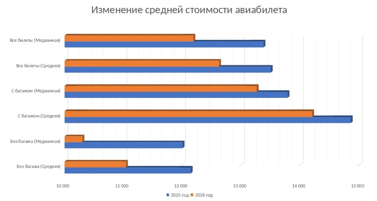    Изменение средней стоимости авиабилета. Данные аналитической службы АТОР