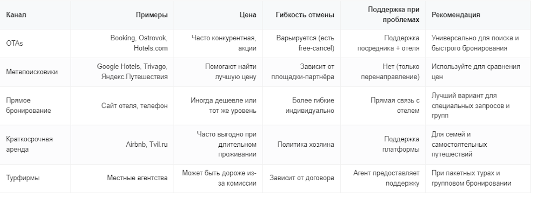 Сравнительная таблица каналов бронирования
