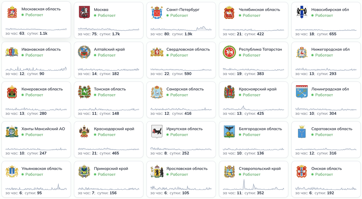    Например, так выглядит ситуация с жалобами пользователей 5 апреля в 25 регионах России