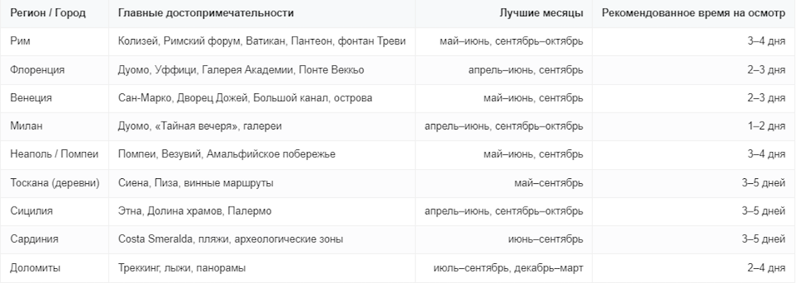 Ключевые достопримечательности по регионам Италии
