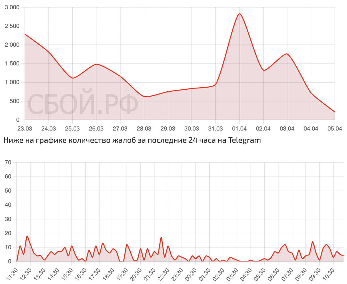    Сбои за последнее время