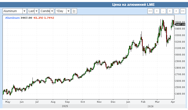  график цены алюминия на международной виртуальной бирже Форекс.