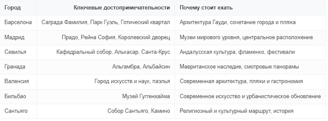 Ориентир по основным городам и ключевым достопримечательностям Испании